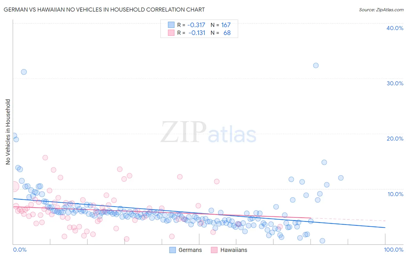 German vs Hawaiian No Vehicles in Household