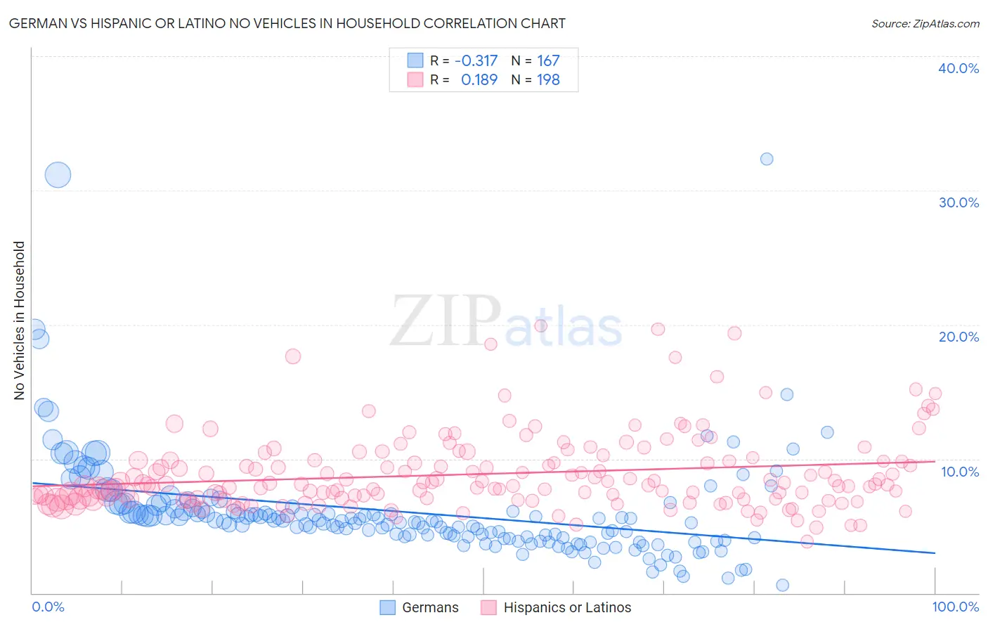German vs Hispanic or Latino No Vehicles in Household