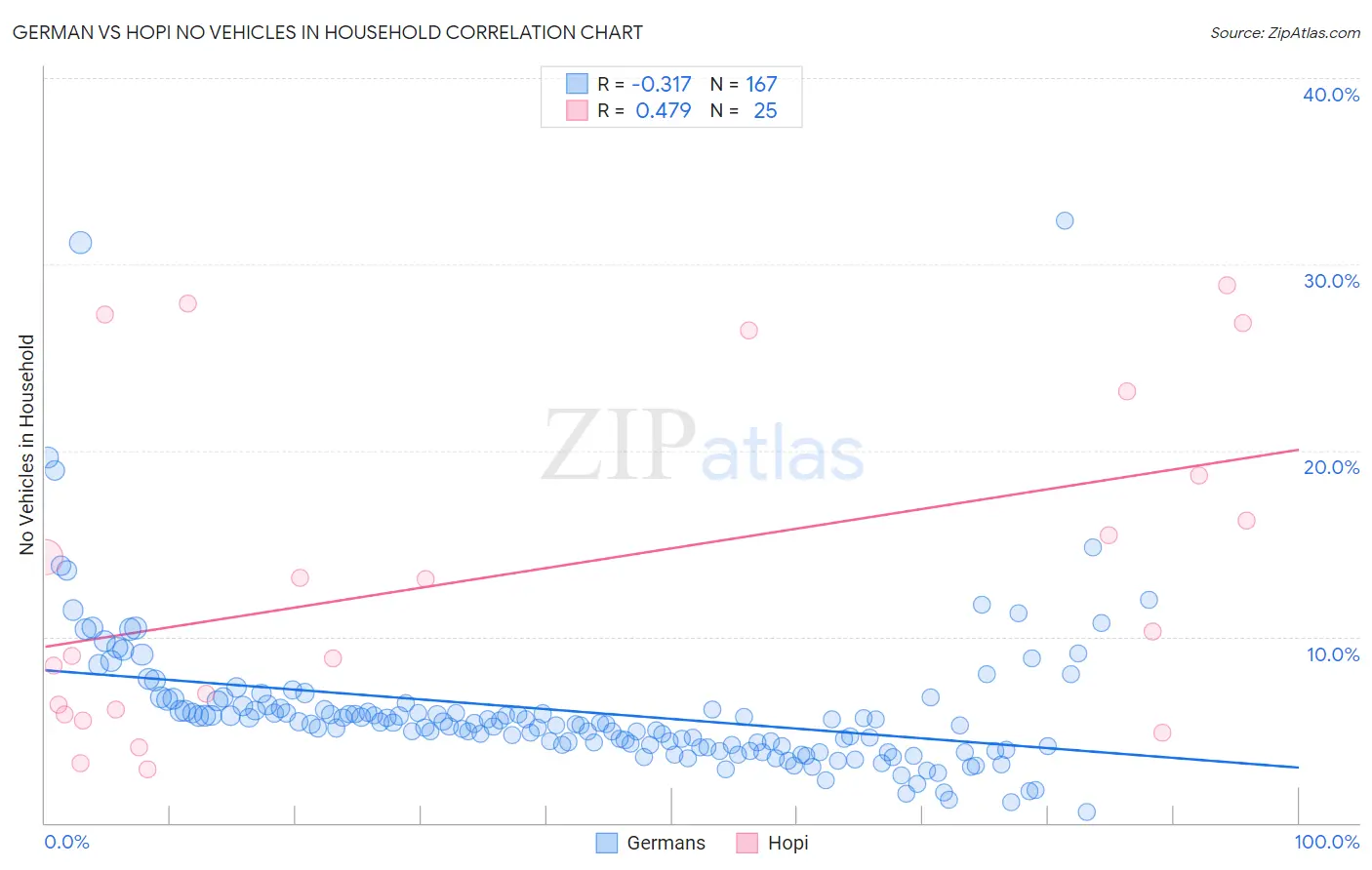 German vs Hopi No Vehicles in Household