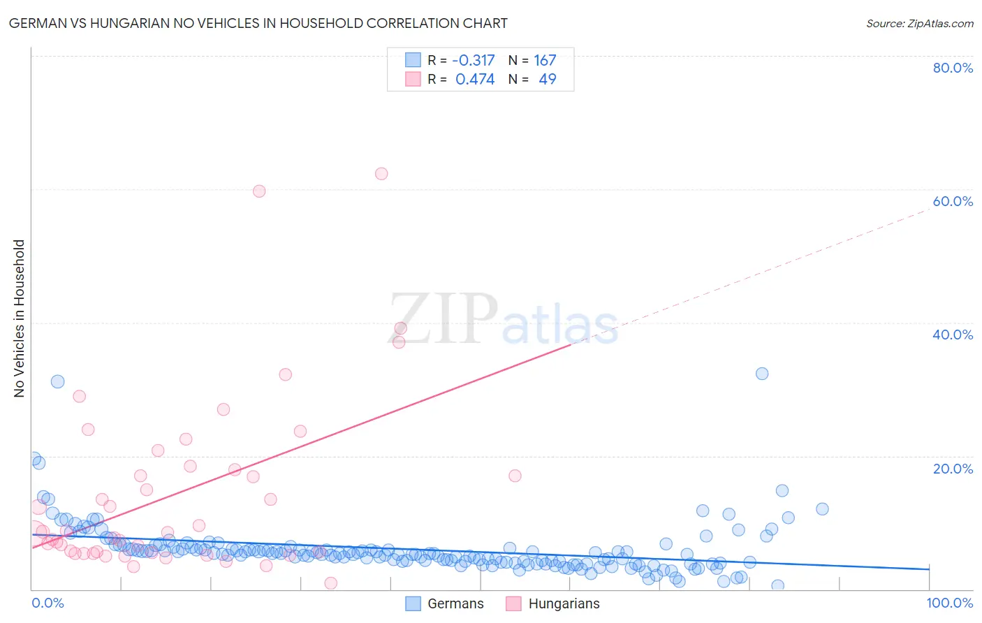 German vs Hungarian No Vehicles in Household