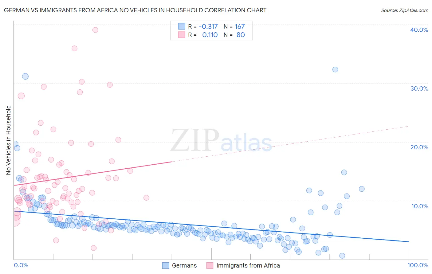 German vs Immigrants from Africa No Vehicles in Household