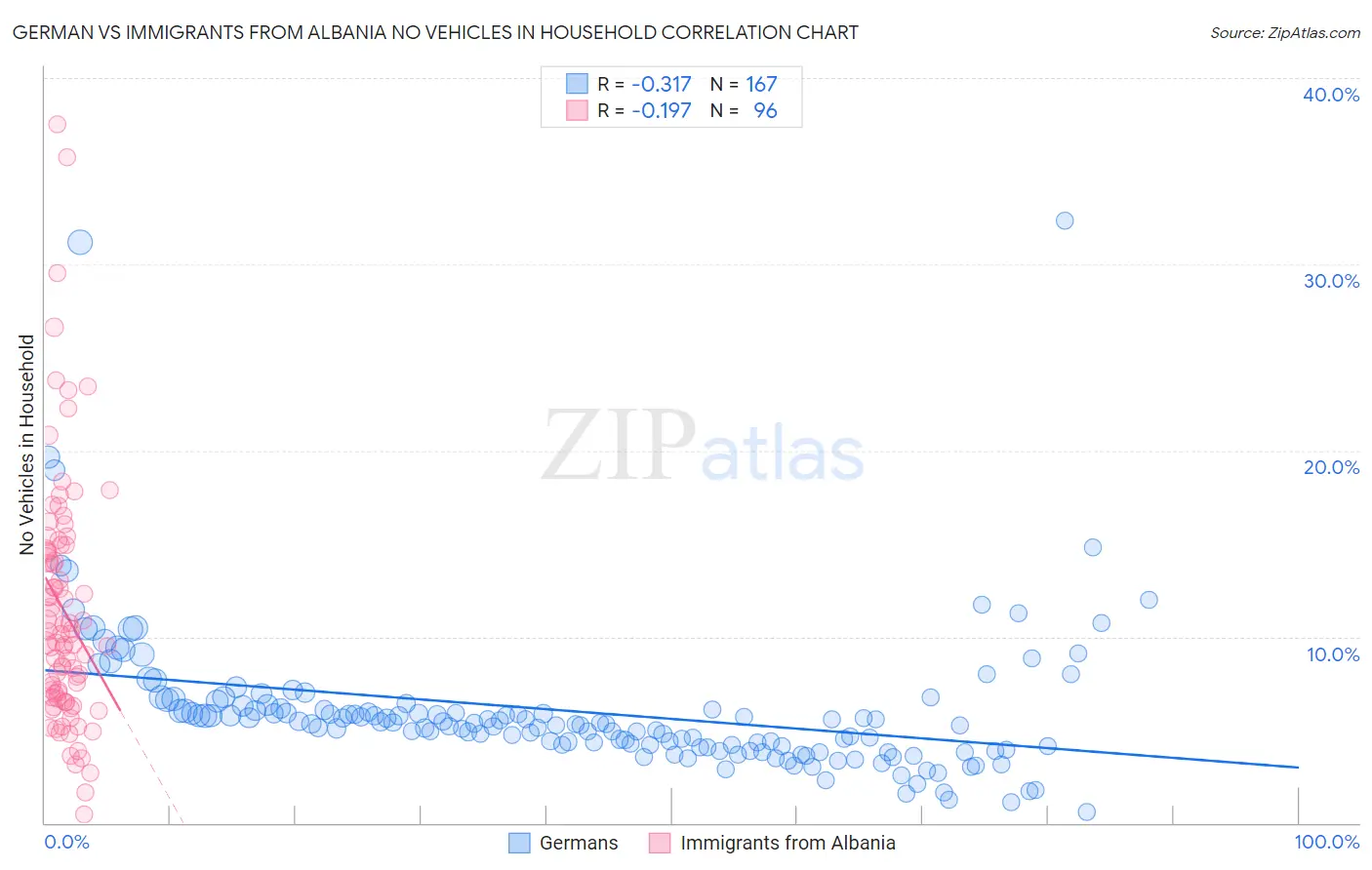 German vs Immigrants from Albania No Vehicles in Household