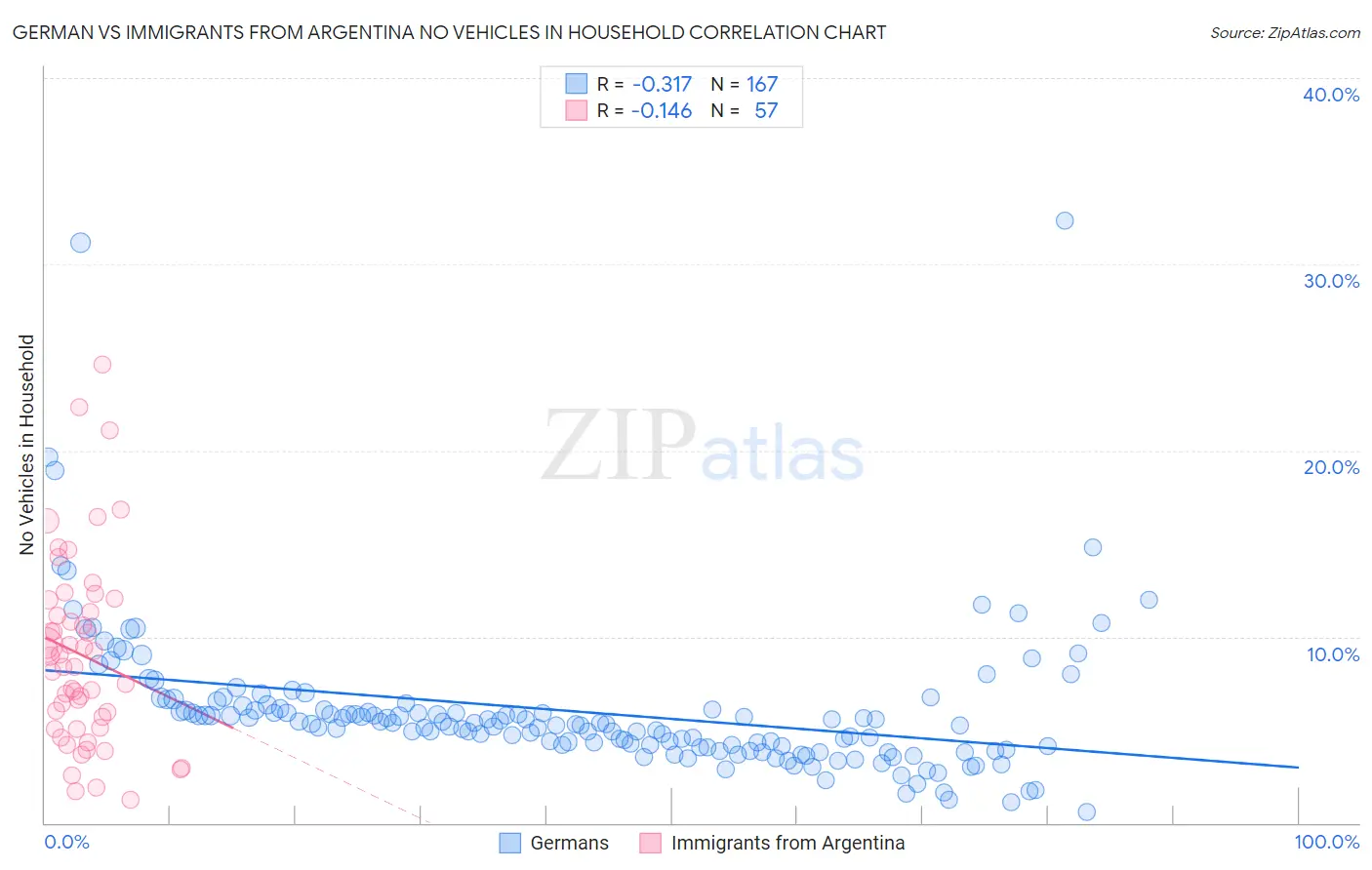 German vs Immigrants from Argentina No Vehicles in Household