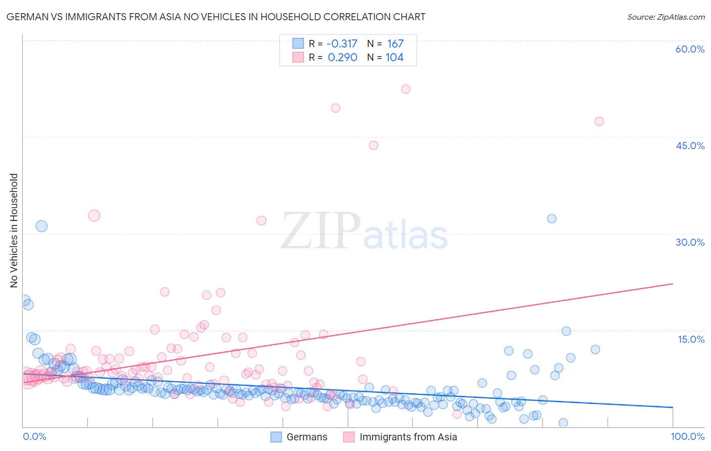 German vs Immigrants from Asia No Vehicles in Household