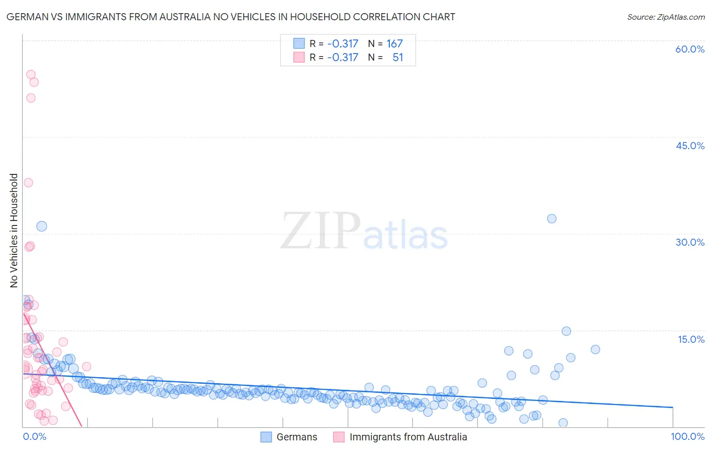 German vs Immigrants from Australia No Vehicles in Household