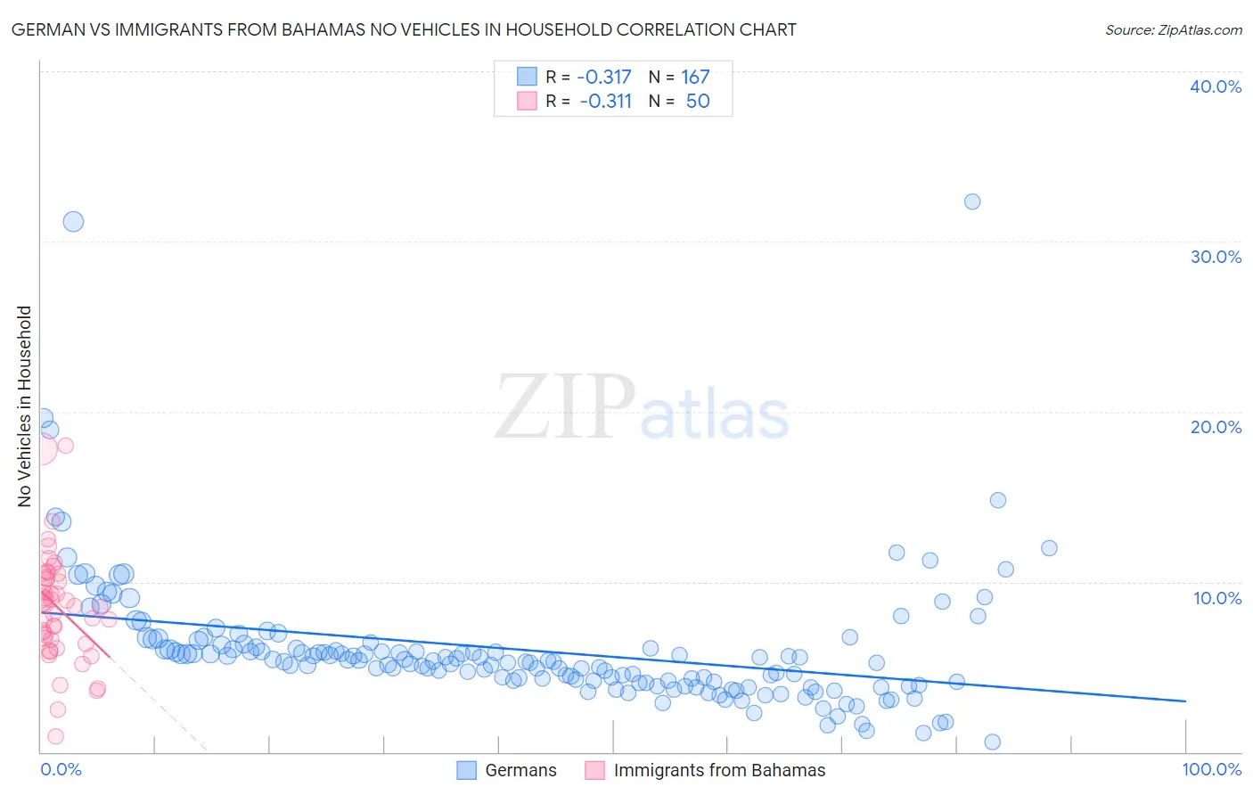 German vs Immigrants from Bahamas No Vehicles in Household