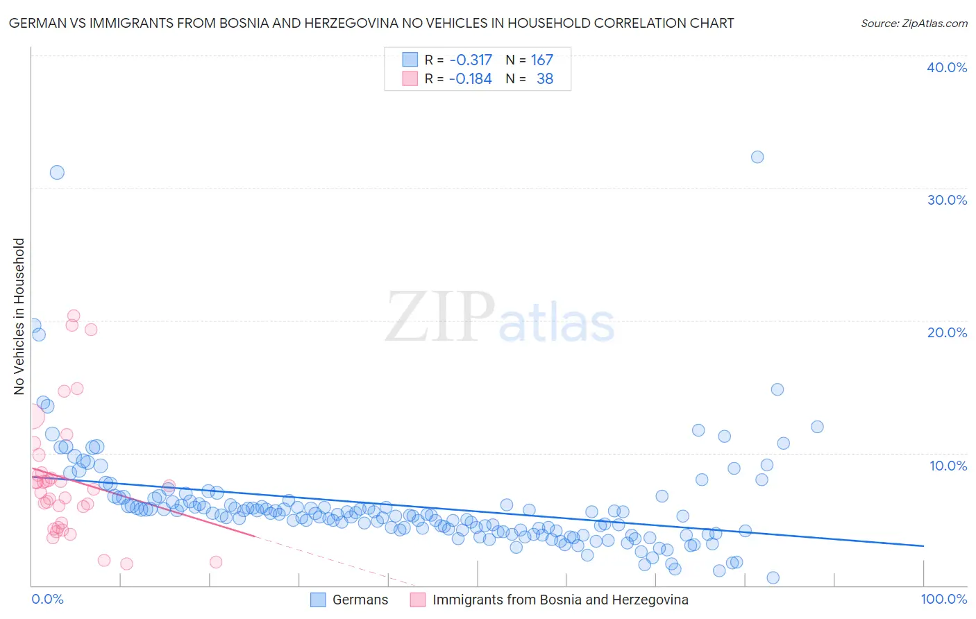 German vs Immigrants from Bosnia and Herzegovina No Vehicles in Household