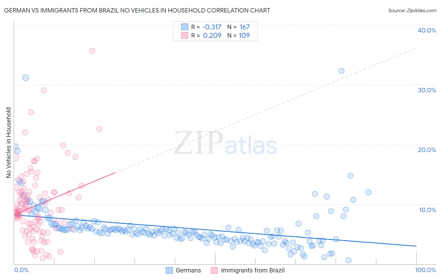 German vs Immigrants from Brazil No Vehicles in Household