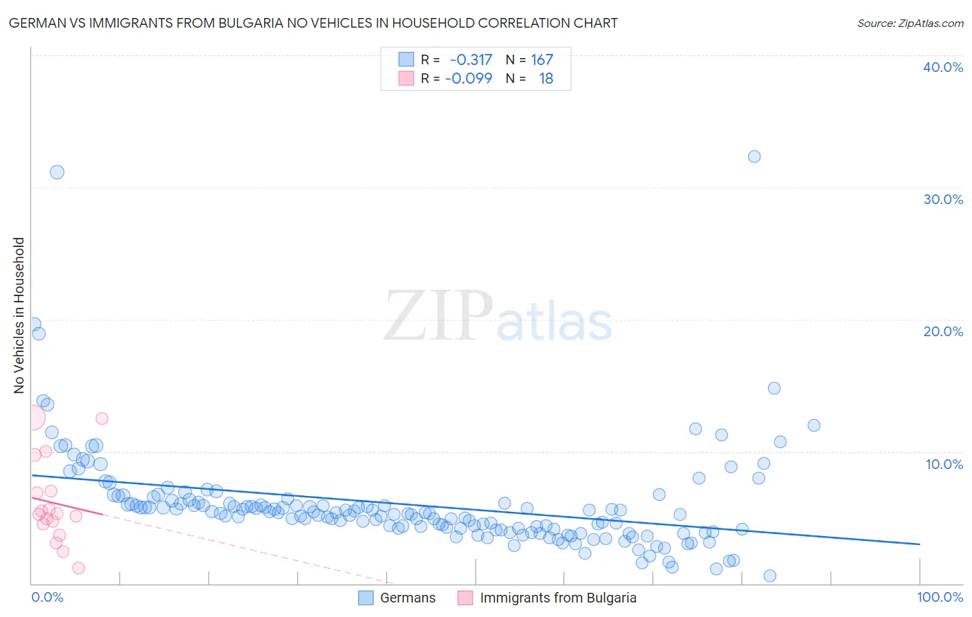 German vs Immigrants from Bulgaria No Vehicles in Household
