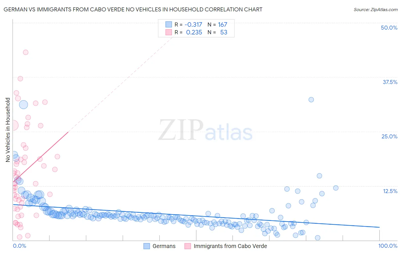 German vs Immigrants from Cabo Verde No Vehicles in Household
