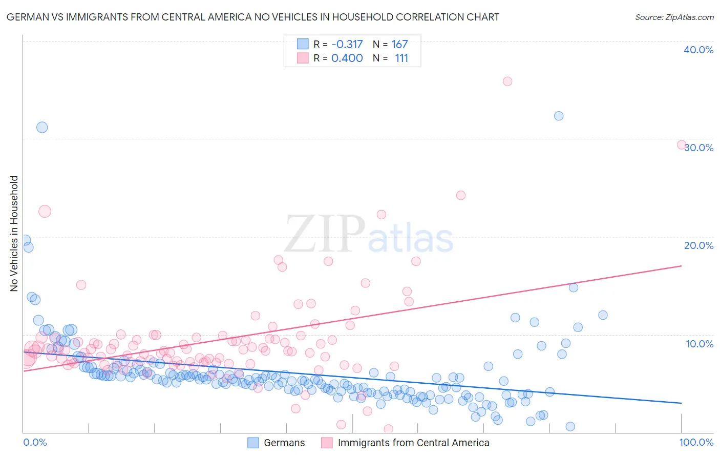 German vs Immigrants from Central America No Vehicles in Household