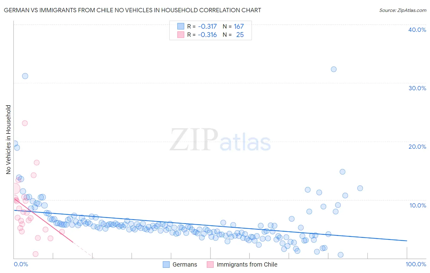 German vs Immigrants from Chile No Vehicles in Household