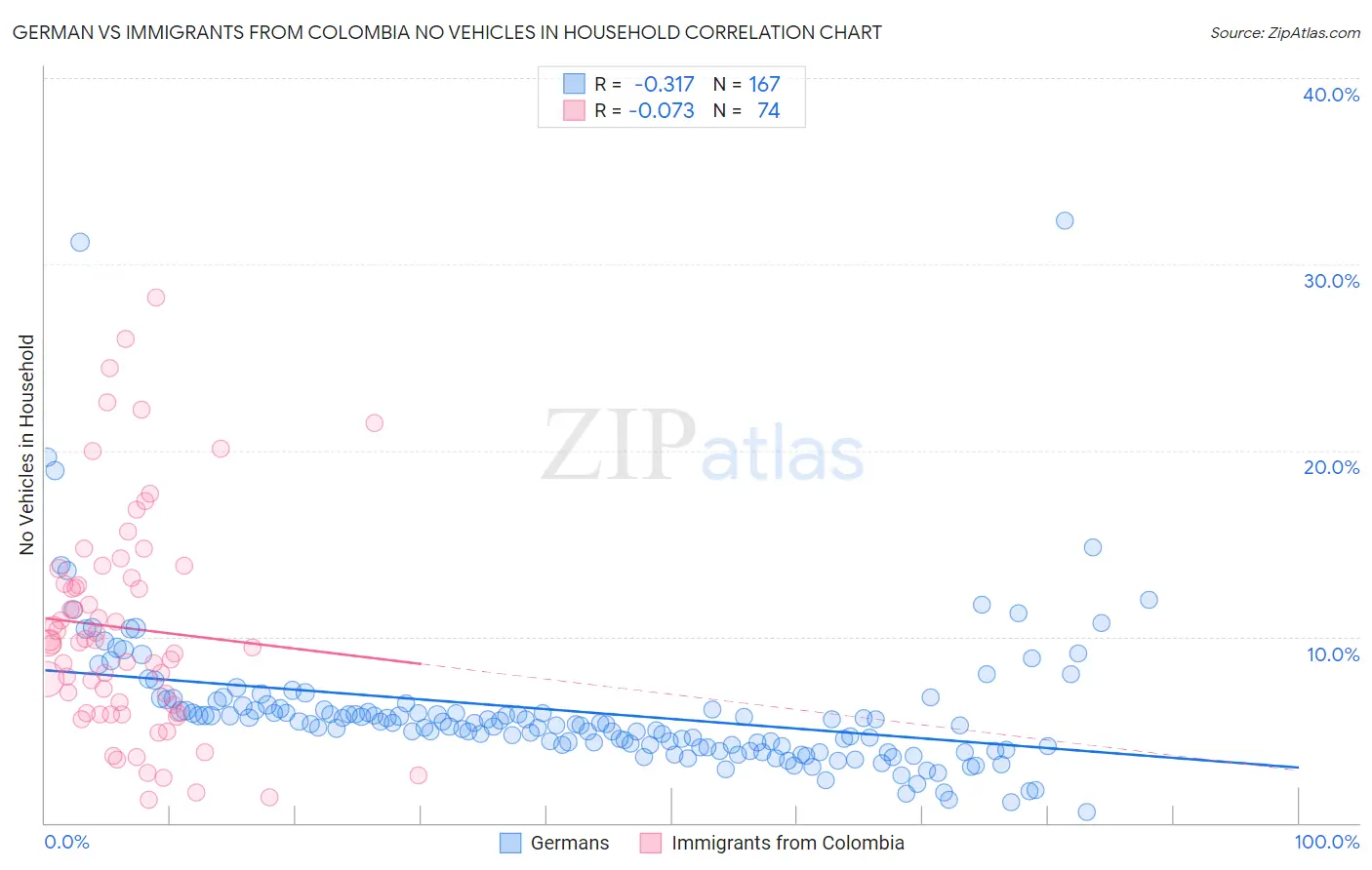 German vs Immigrants from Colombia No Vehicles in Household