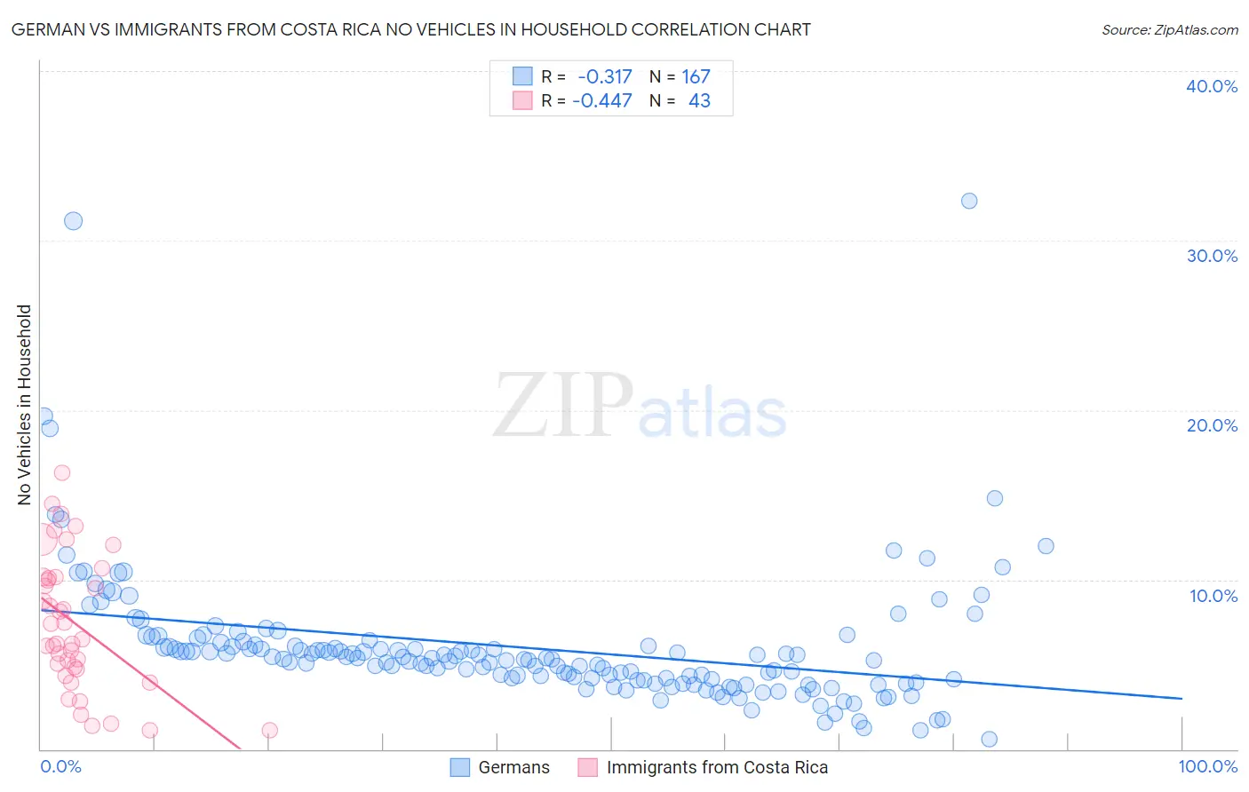 German vs Immigrants from Costa Rica No Vehicles in Household