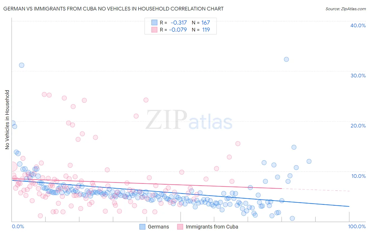 German vs Immigrants from Cuba No Vehicles in Household