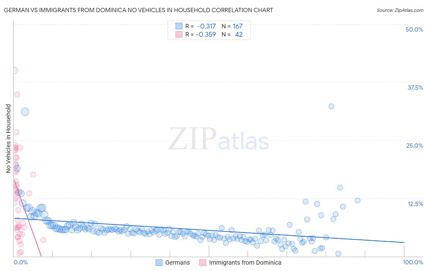 German vs Immigrants from Dominica No Vehicles in Household