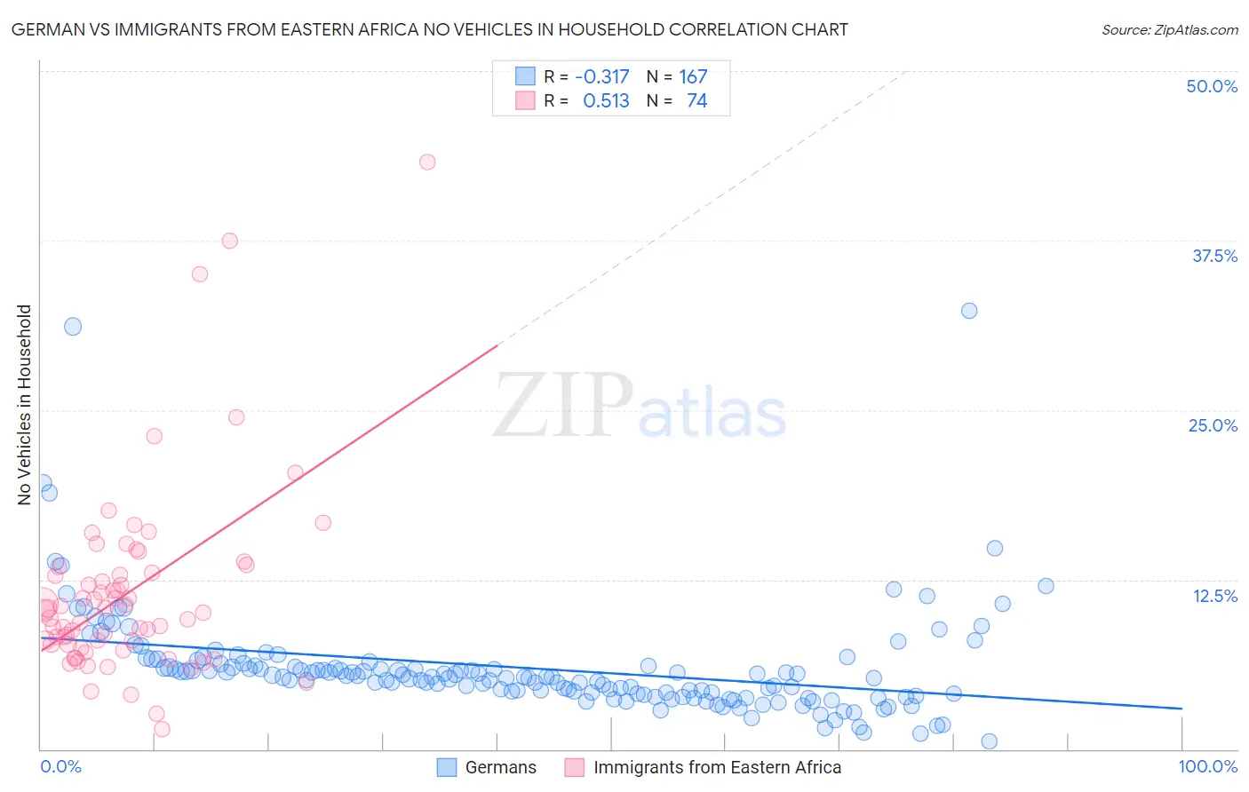 German vs Immigrants from Eastern Africa No Vehicles in Household