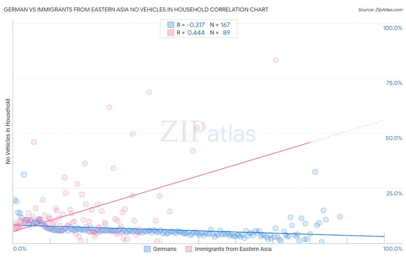German vs Immigrants from Eastern Asia No Vehicles in Household