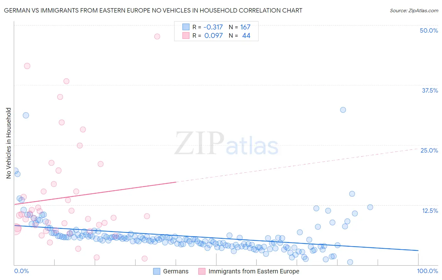 German vs Immigrants from Eastern Europe No Vehicles in Household