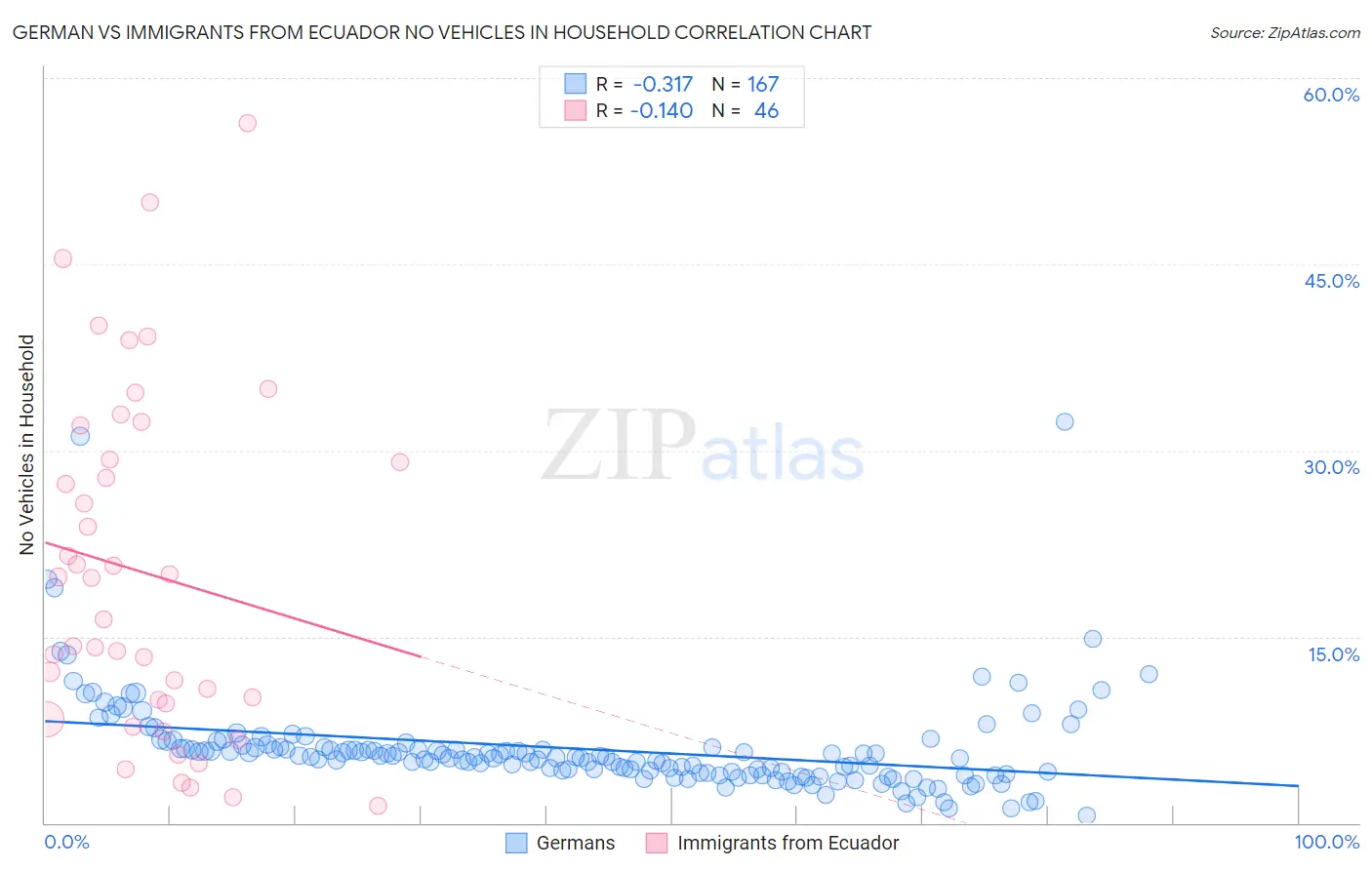 German vs Immigrants from Ecuador No Vehicles in Household