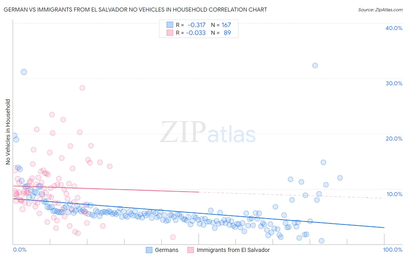 German vs Immigrants from El Salvador No Vehicles in Household
