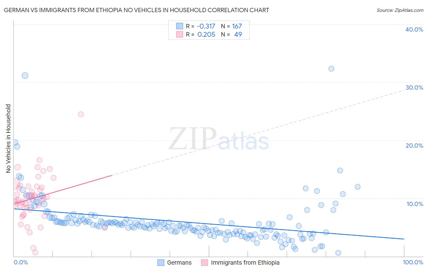 German vs Immigrants from Ethiopia No Vehicles in Household