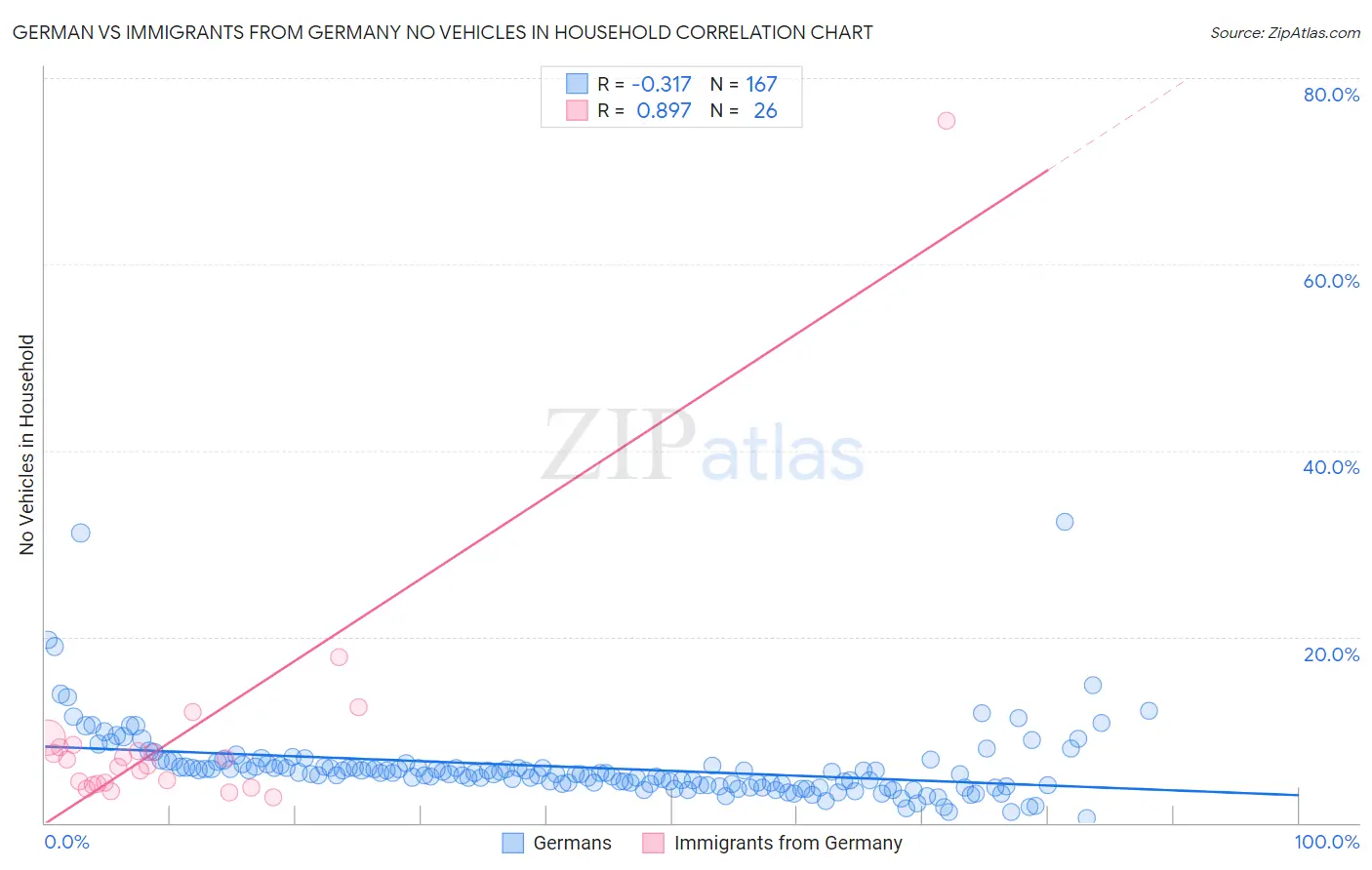 German vs Immigrants from Germany No Vehicles in Household