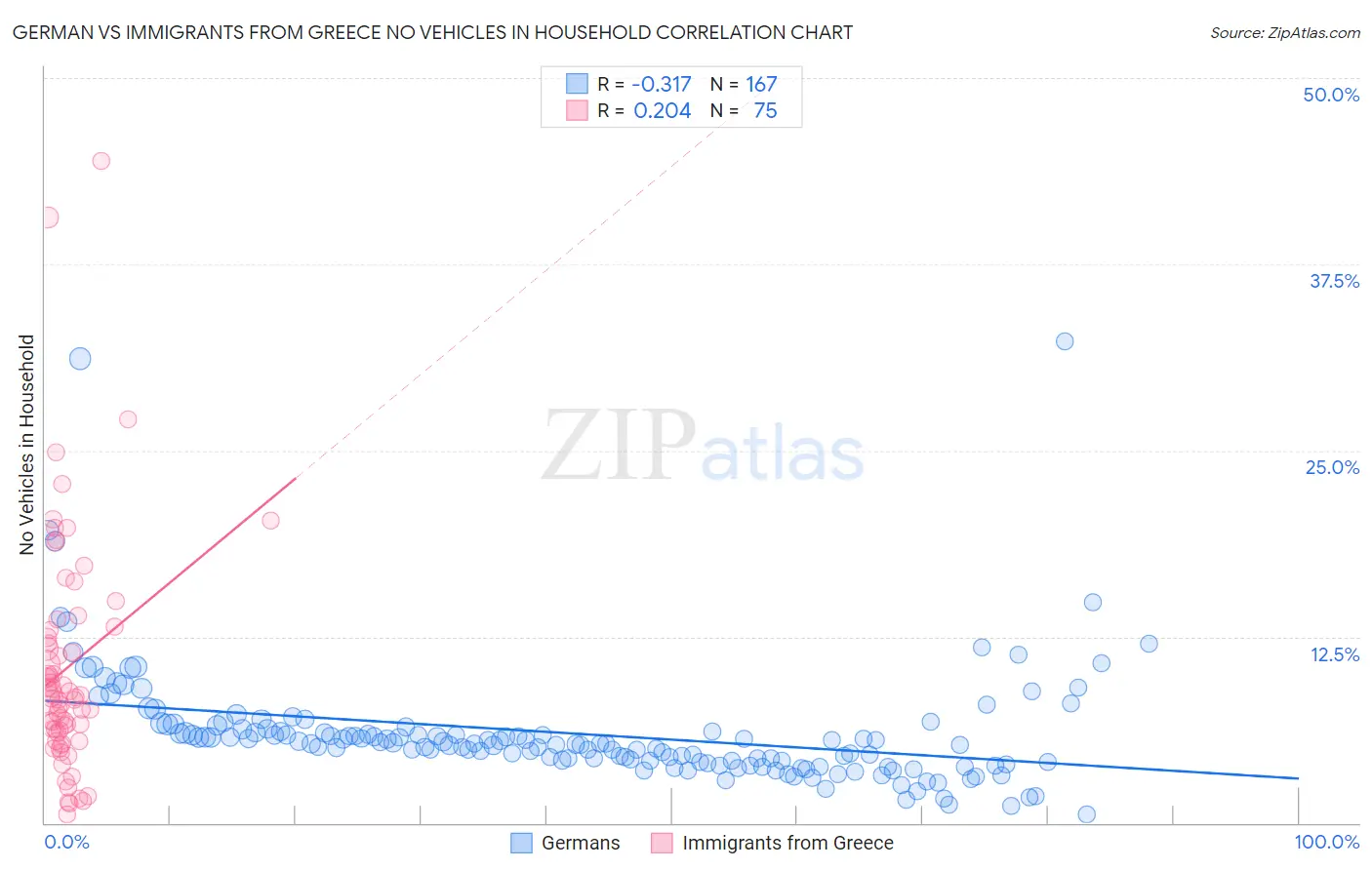 German vs Immigrants from Greece No Vehicles in Household