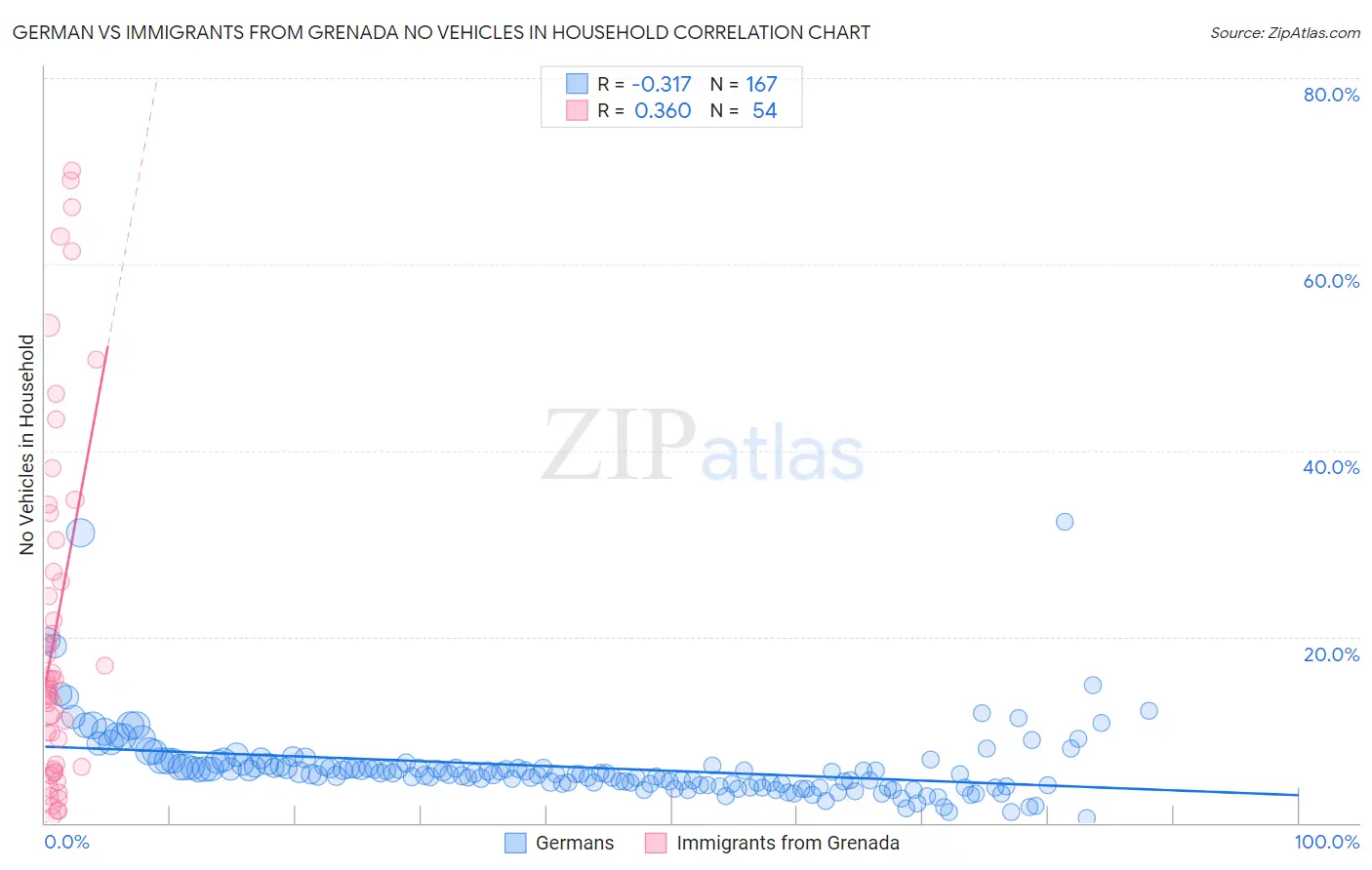 German vs Immigrants from Grenada No Vehicles in Household