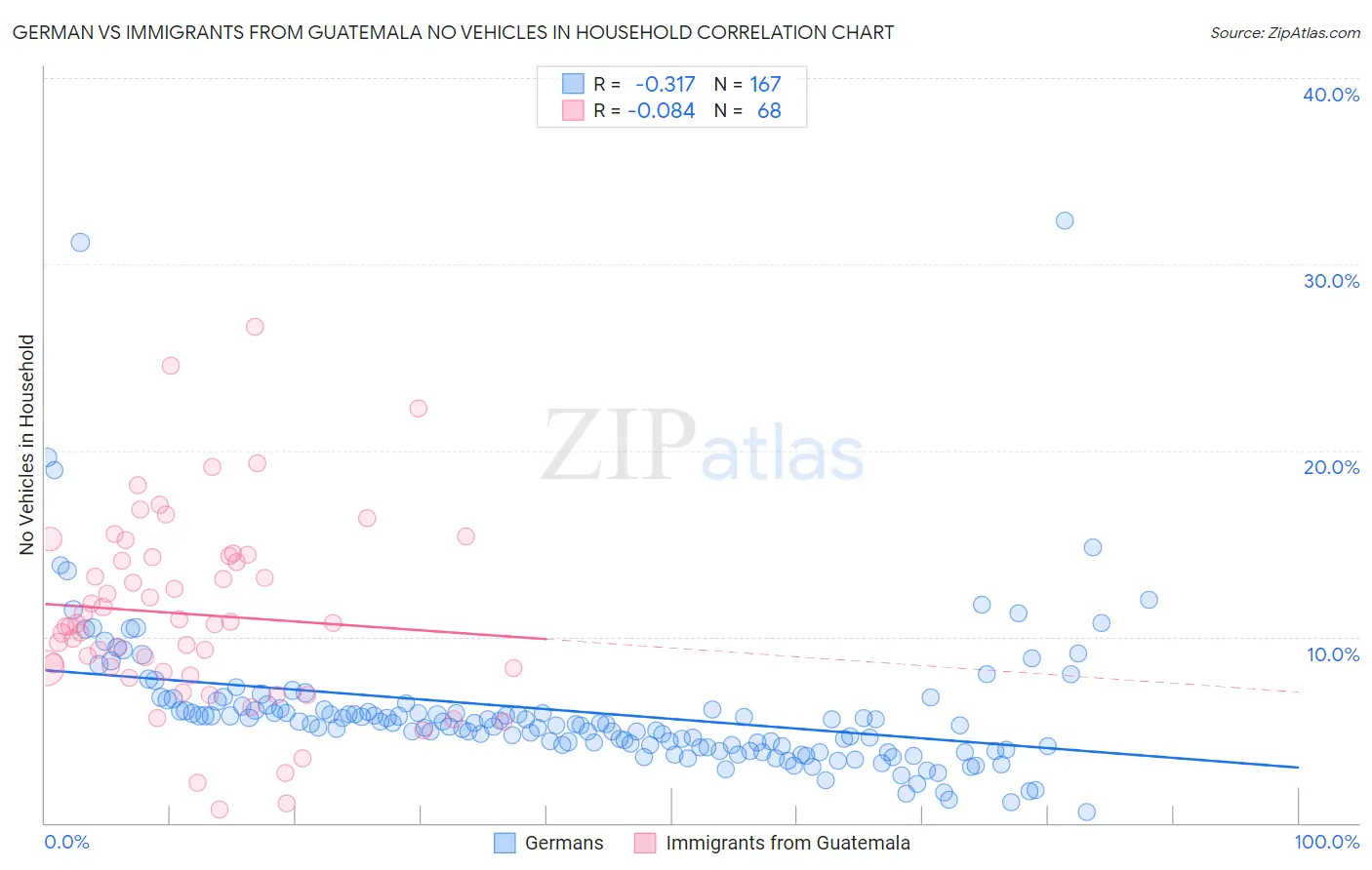 German vs Immigrants from Guatemala No Vehicles in Household
