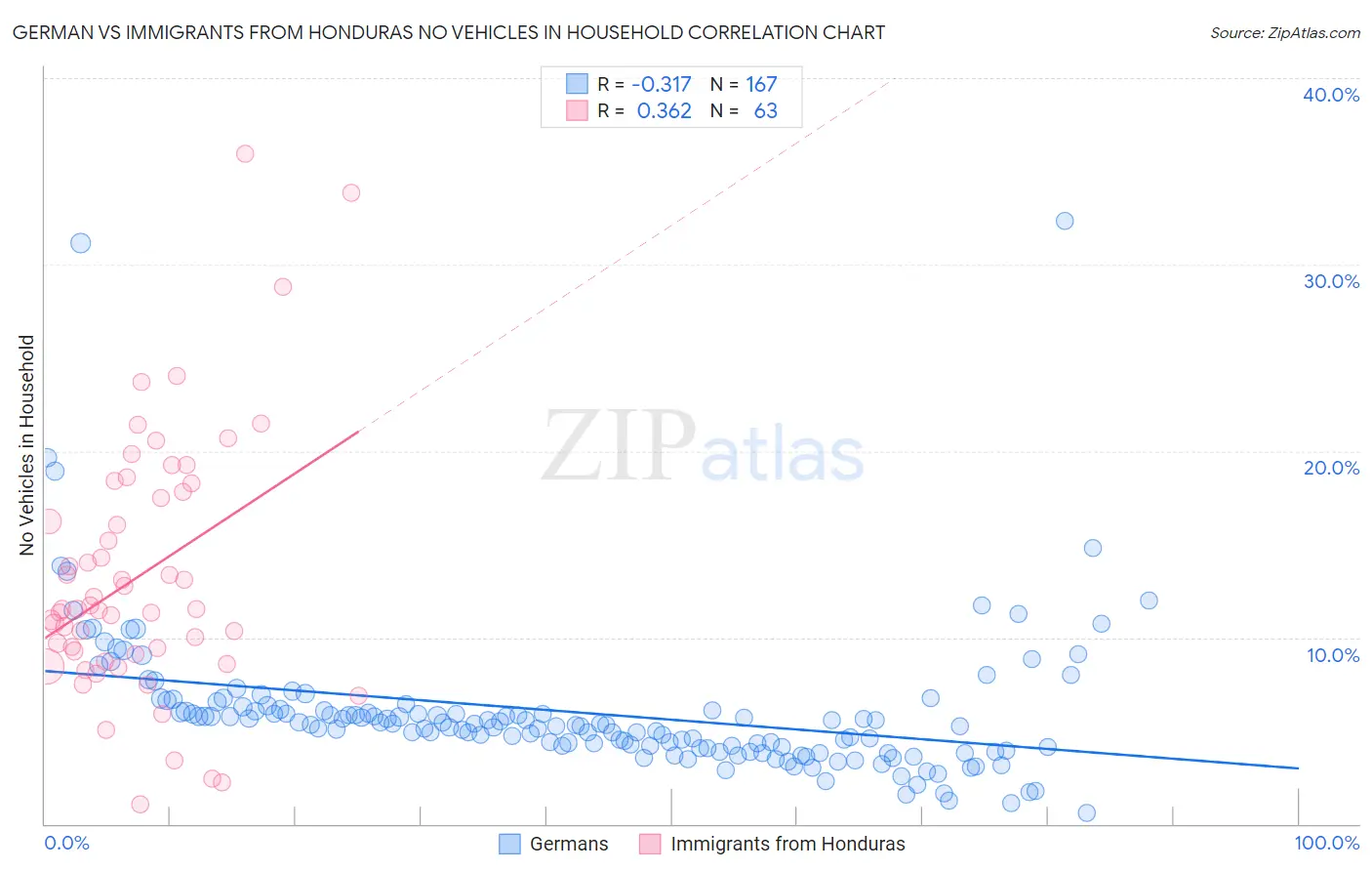 German vs Immigrants from Honduras No Vehicles in Household