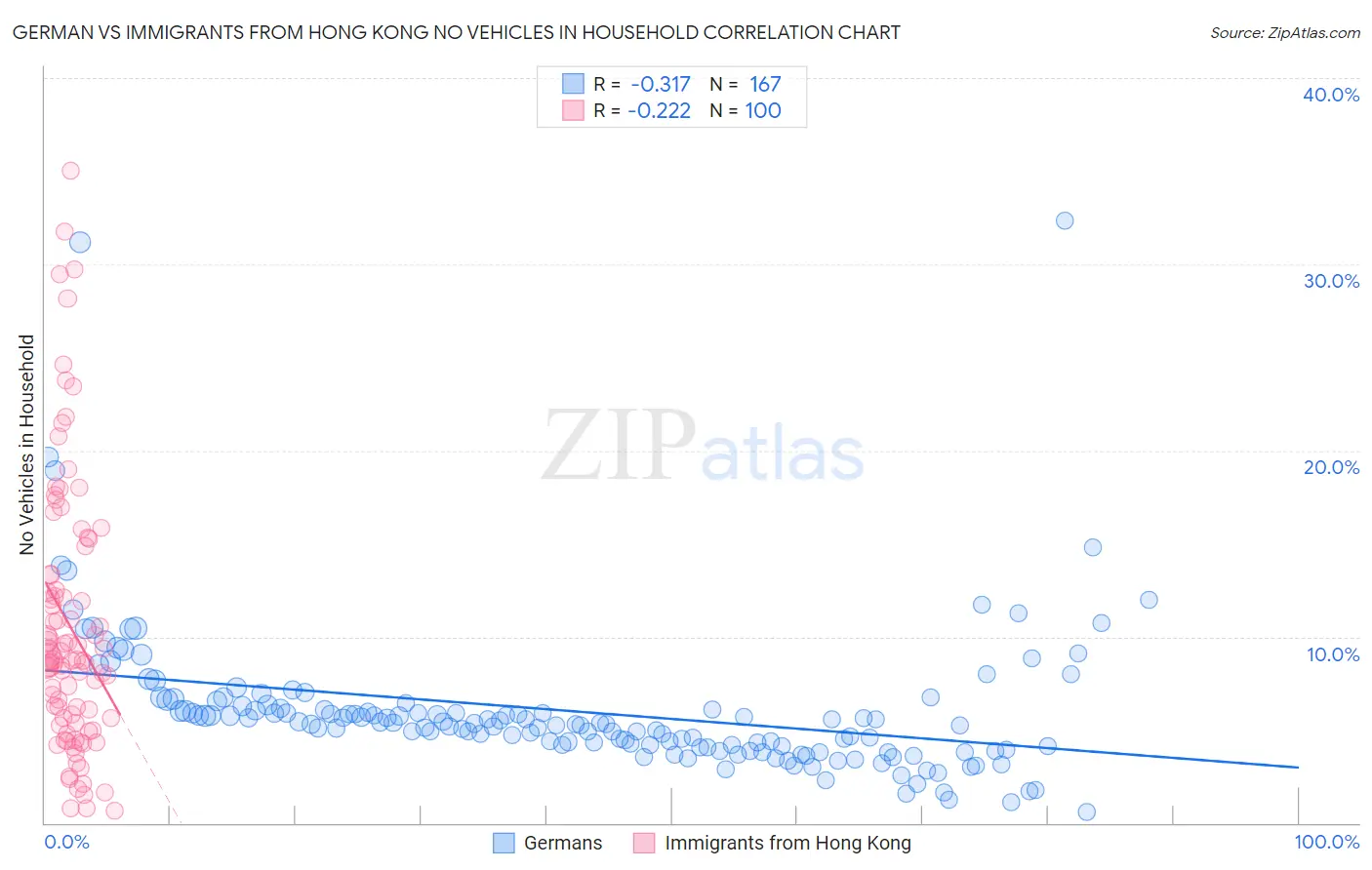 German vs Immigrants from Hong Kong No Vehicles in Household