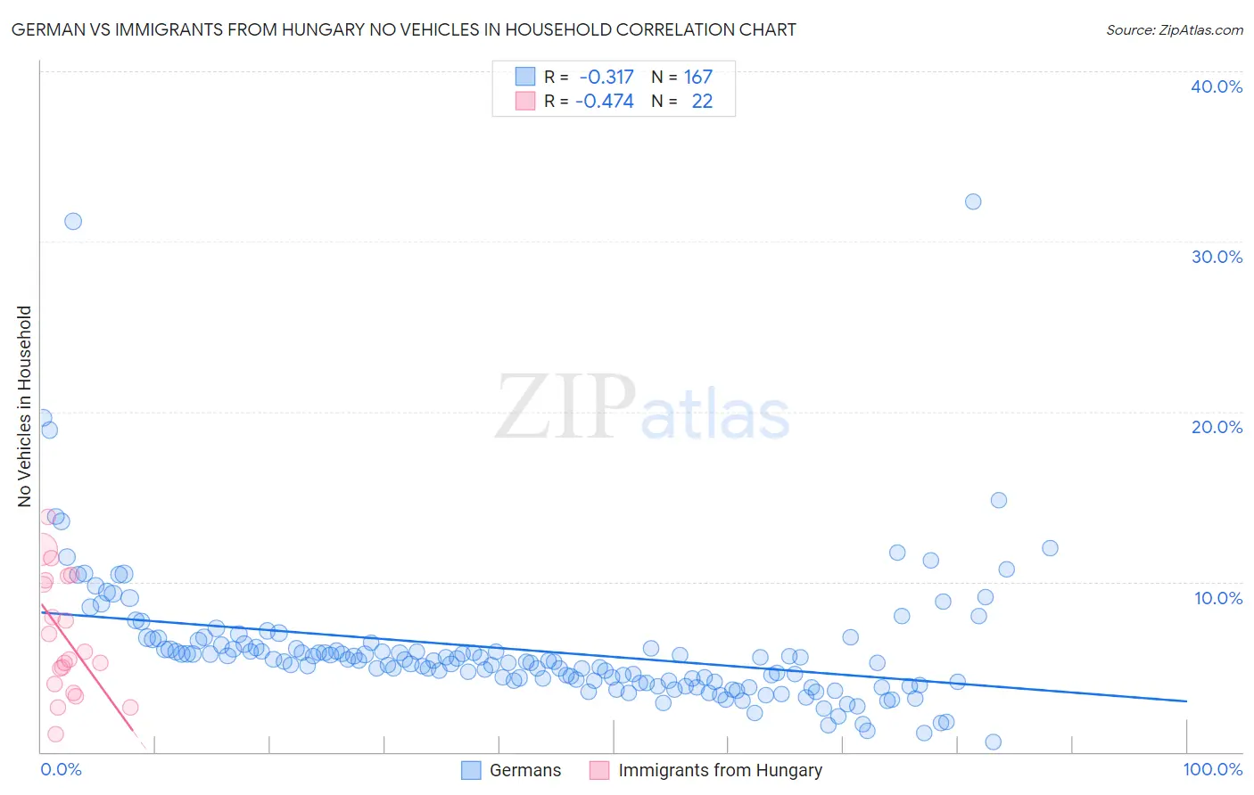 German vs Immigrants from Hungary No Vehicles in Household