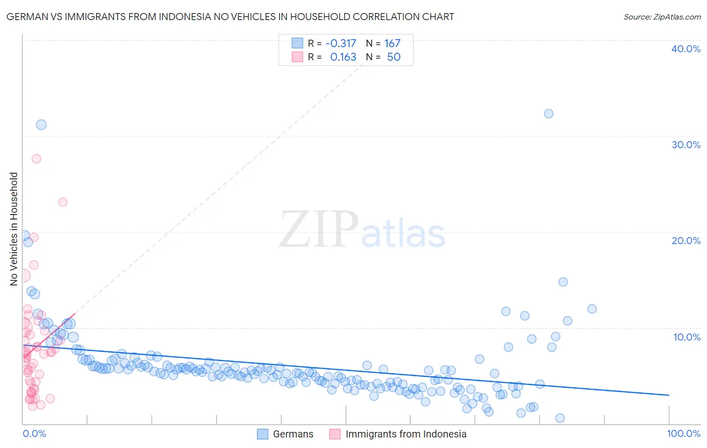 German vs Immigrants from Indonesia No Vehicles in Household