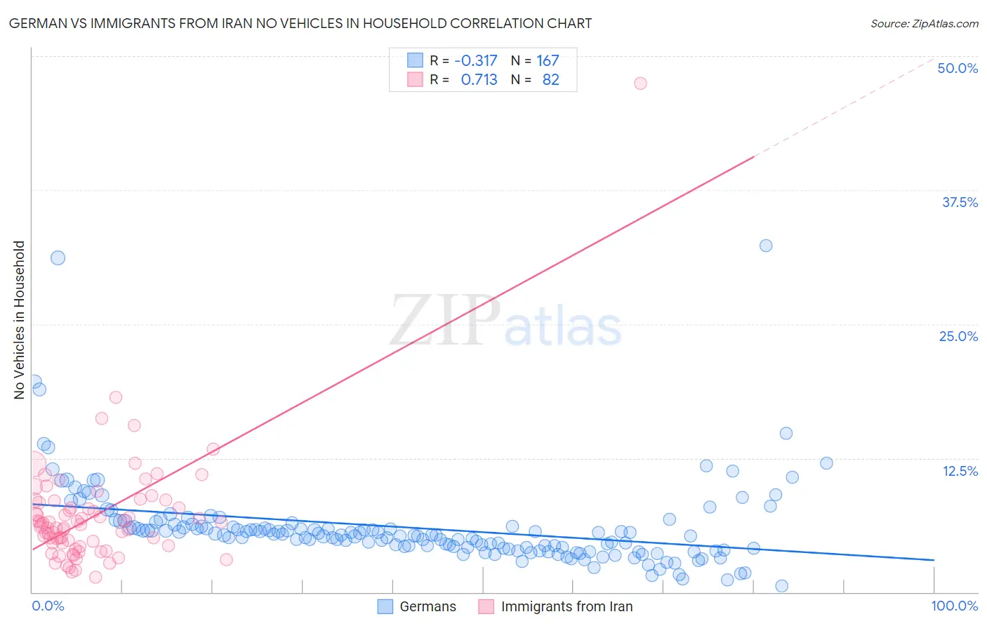 German vs Immigrants from Iran No Vehicles in Household