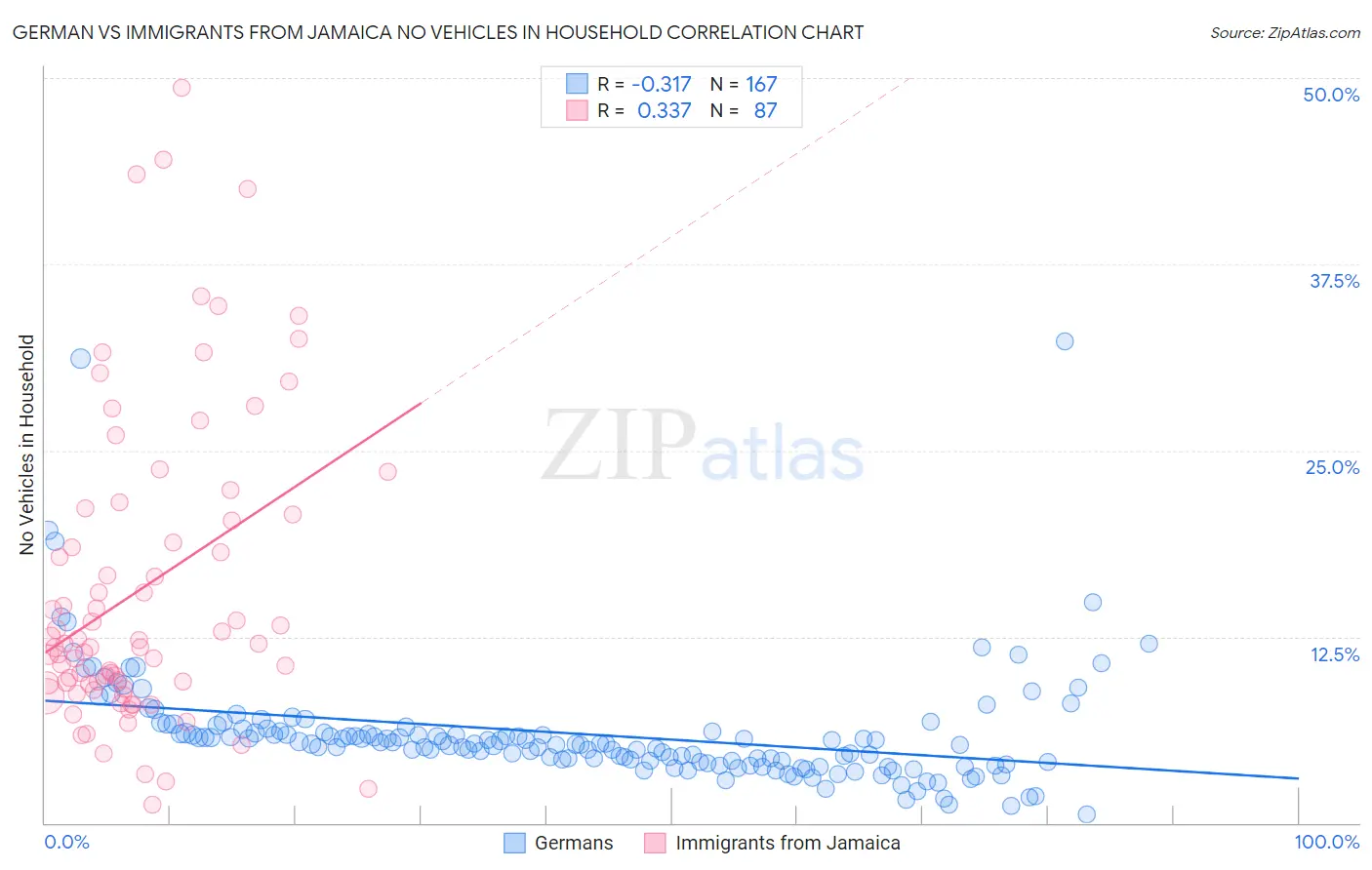 German vs Immigrants from Jamaica No Vehicles in Household