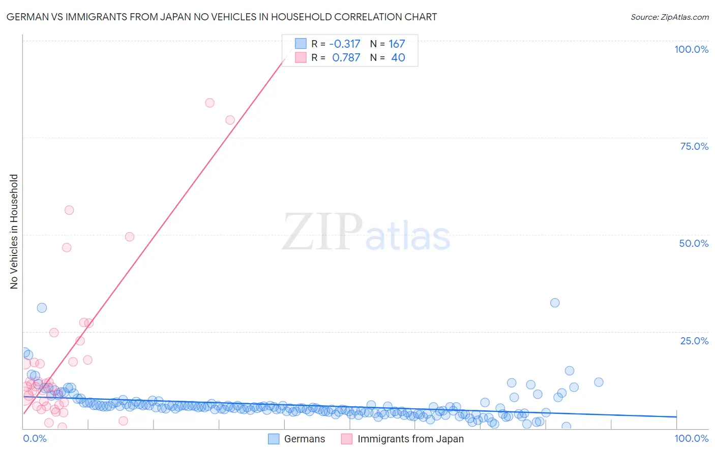 German vs Immigrants from Japan No Vehicles in Household