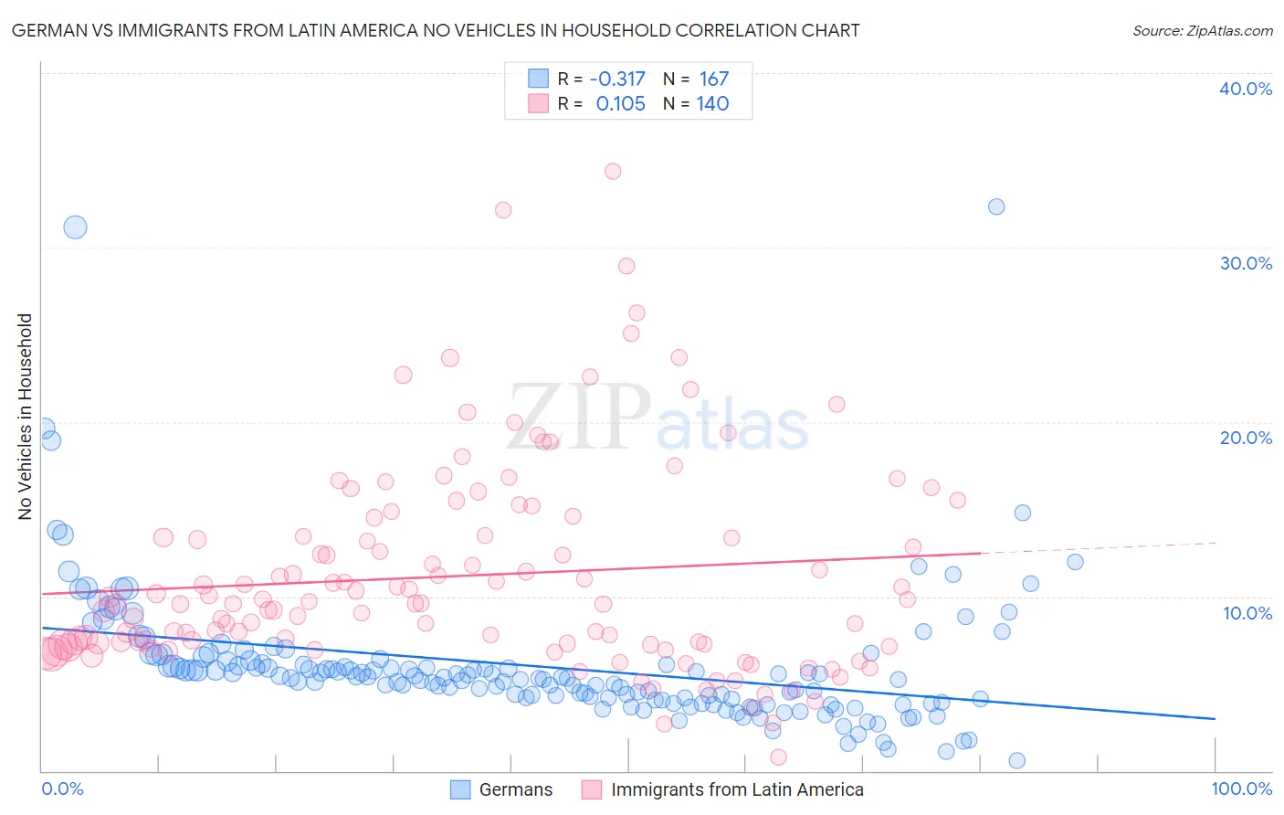 German vs Immigrants from Latin America No Vehicles in Household