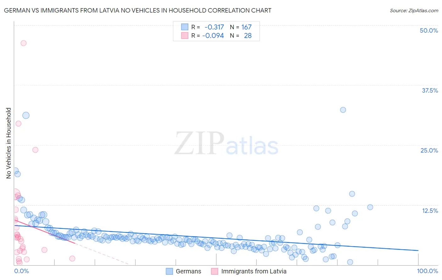 German vs Immigrants from Latvia No Vehicles in Household