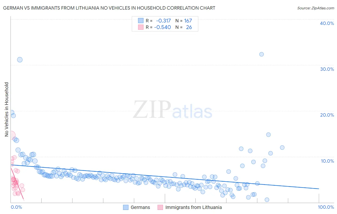 German vs Immigrants from Lithuania No Vehicles in Household