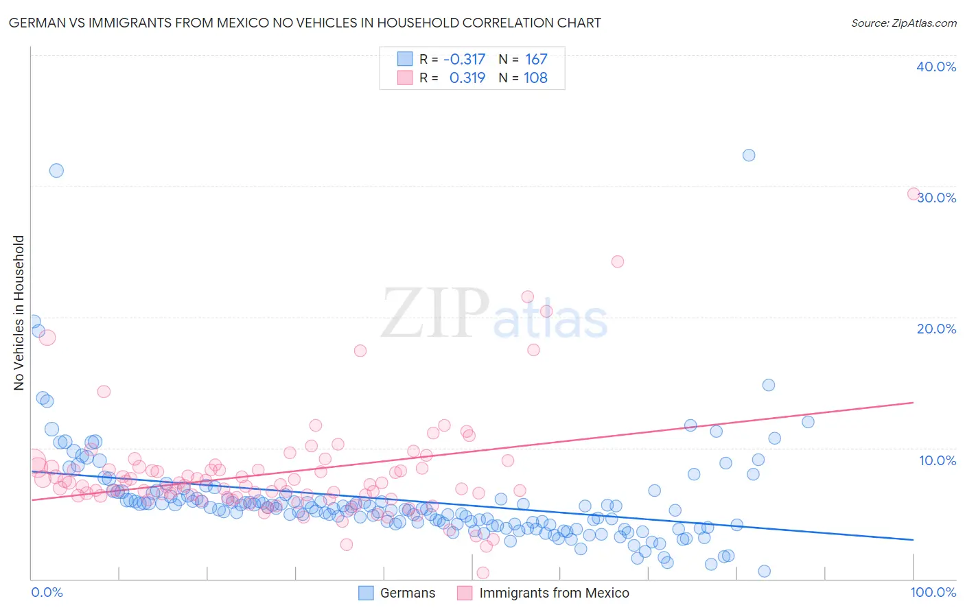 German vs Immigrants from Mexico No Vehicles in Household
