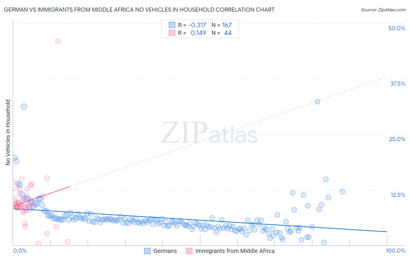 German vs Immigrants from Middle Africa No Vehicles in Household