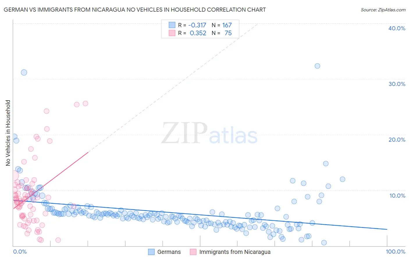 German vs Immigrants from Nicaragua No Vehicles in Household