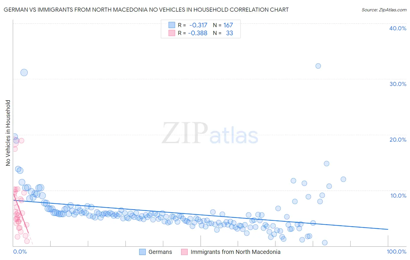 German vs Immigrants from North Macedonia No Vehicles in Household