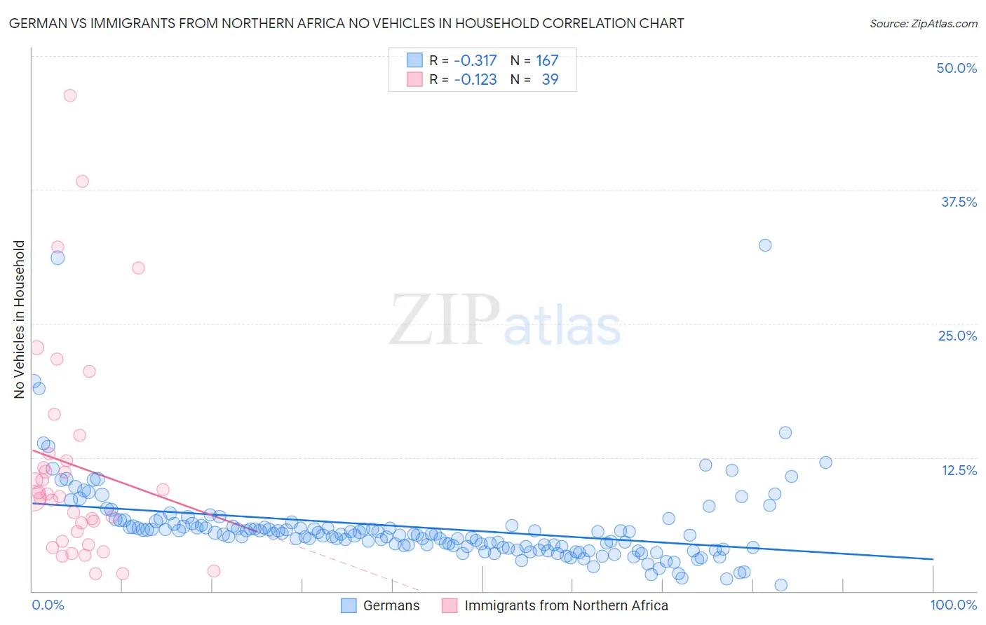 German vs Immigrants from Northern Africa No Vehicles in Household