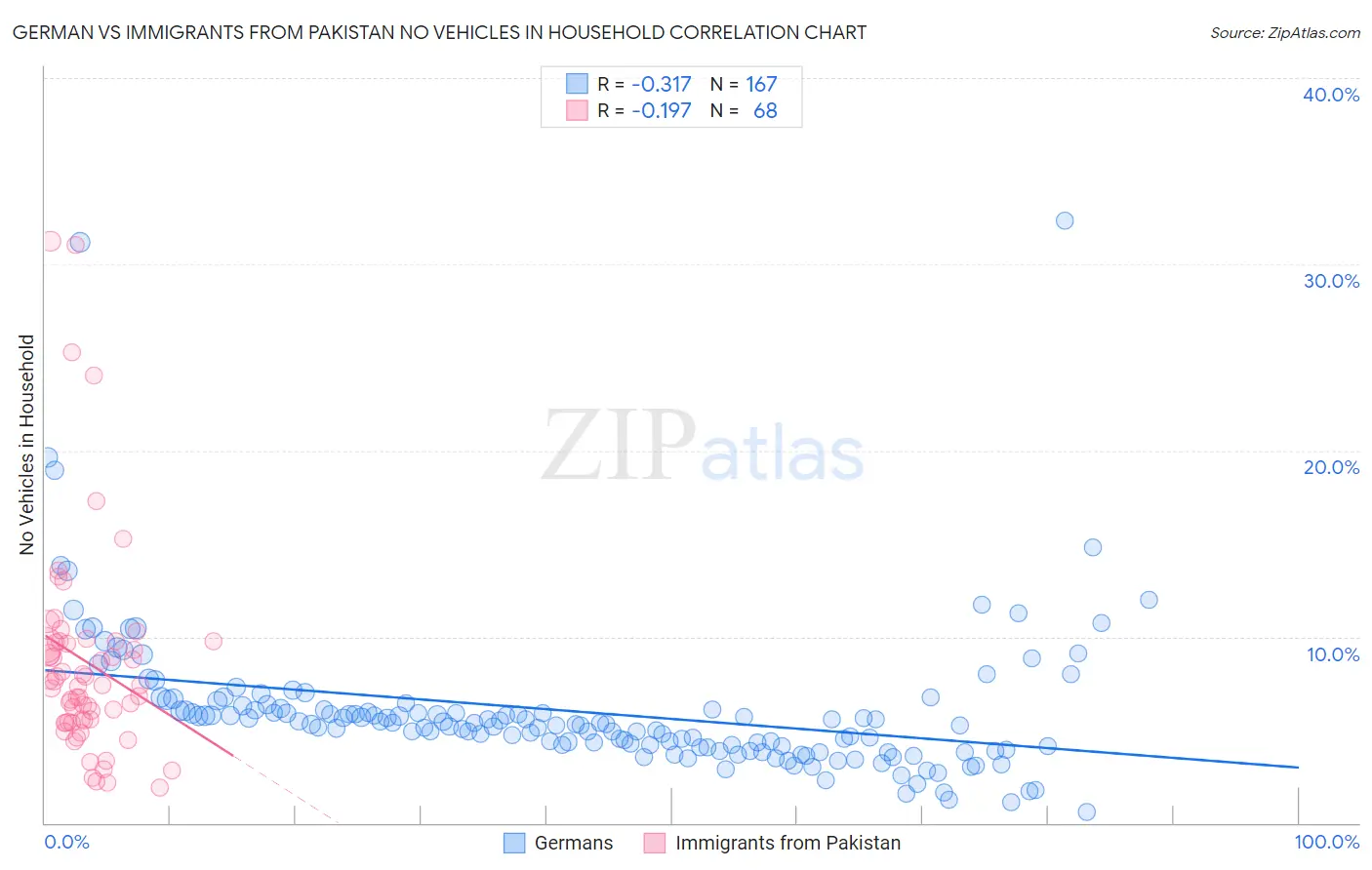 German vs Immigrants from Pakistan No Vehicles in Household