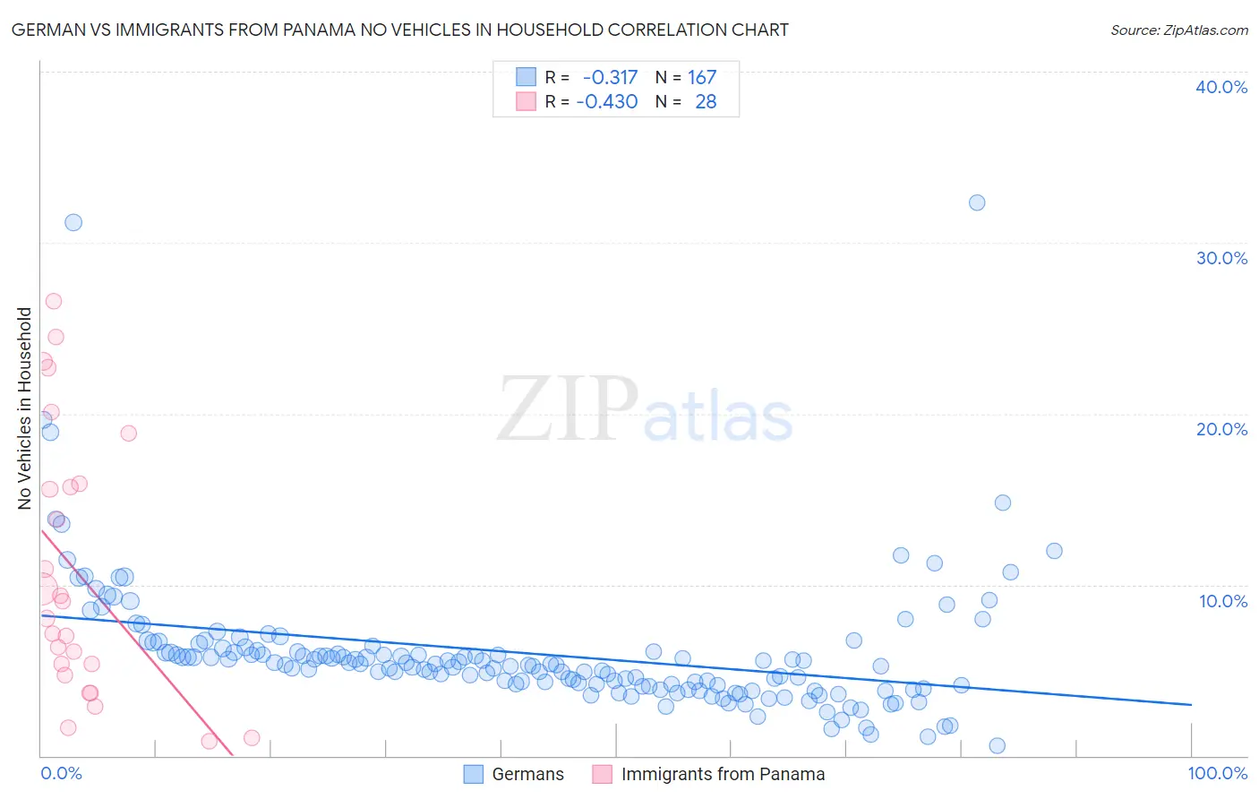 German vs Immigrants from Panama No Vehicles in Household