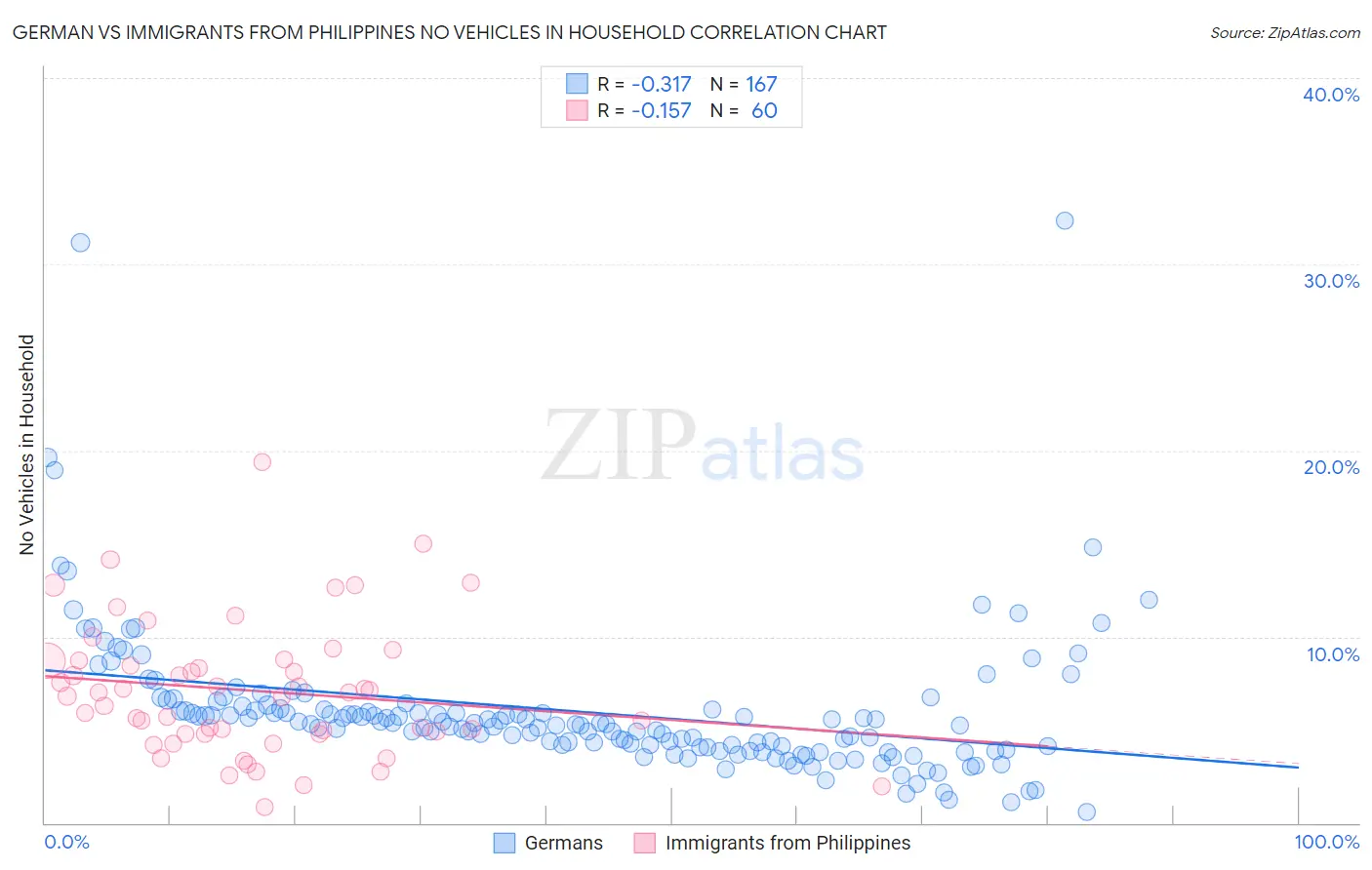 German vs Immigrants from Philippines No Vehicles in Household