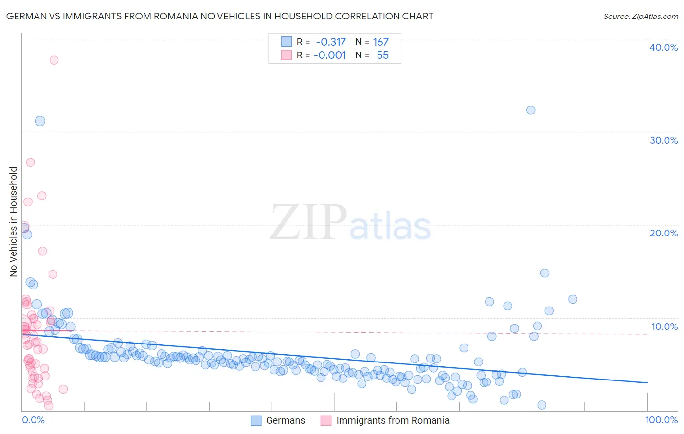 German vs Immigrants from Romania No Vehicles in Household