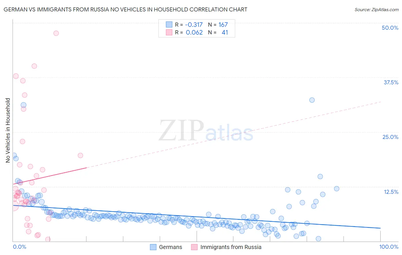 German vs Immigrants from Russia No Vehicles in Household